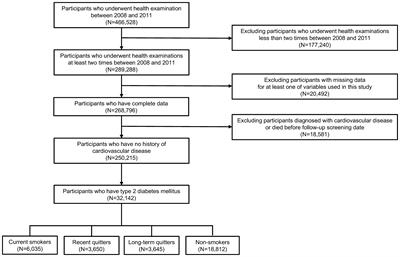 Association between waist circumference or weight change after smoking cessation and incidence of cardiovascular disease or all-cause death in Korean adults with type 2 diabetes